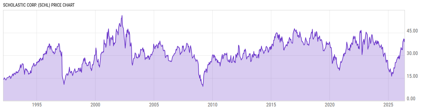 Price Chart