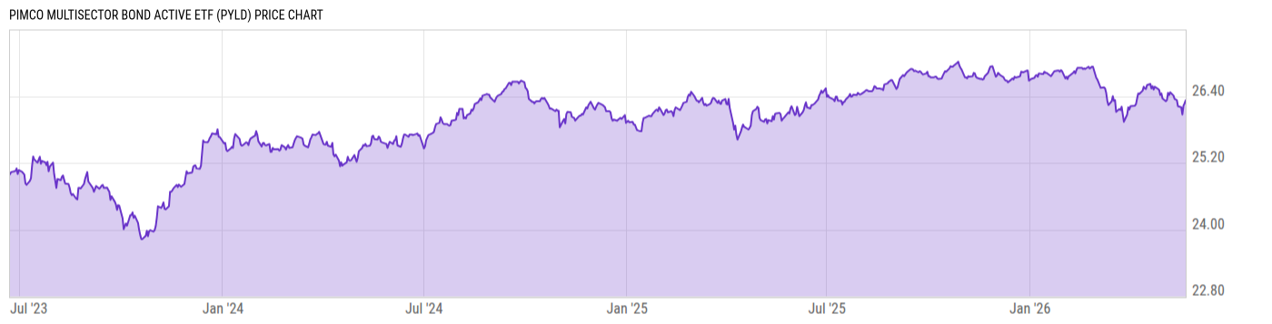 Price Chart