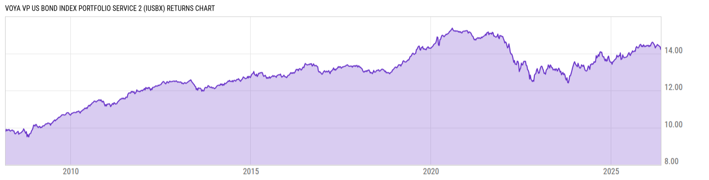 Returns Chart