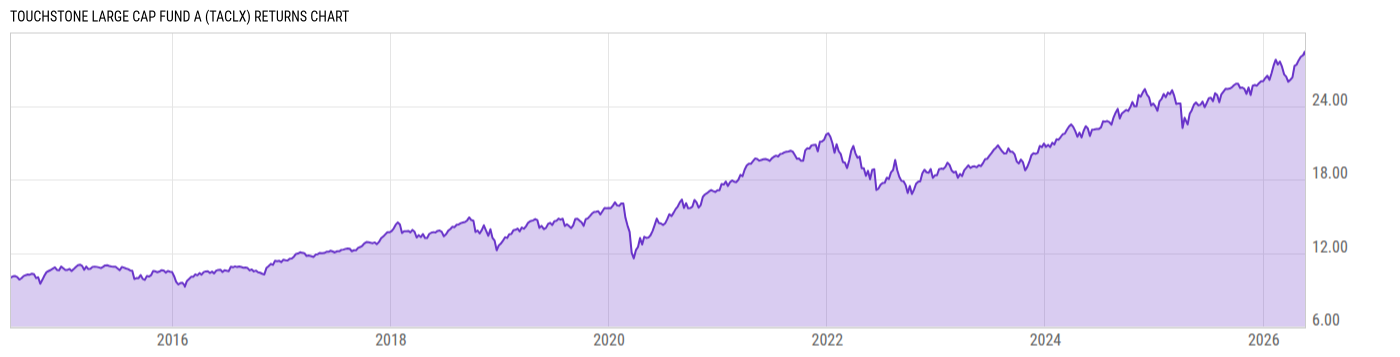Returns Chart