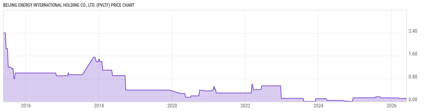 Price Chart
