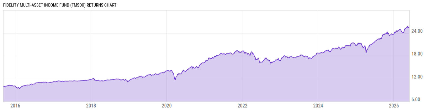 Returns Chart