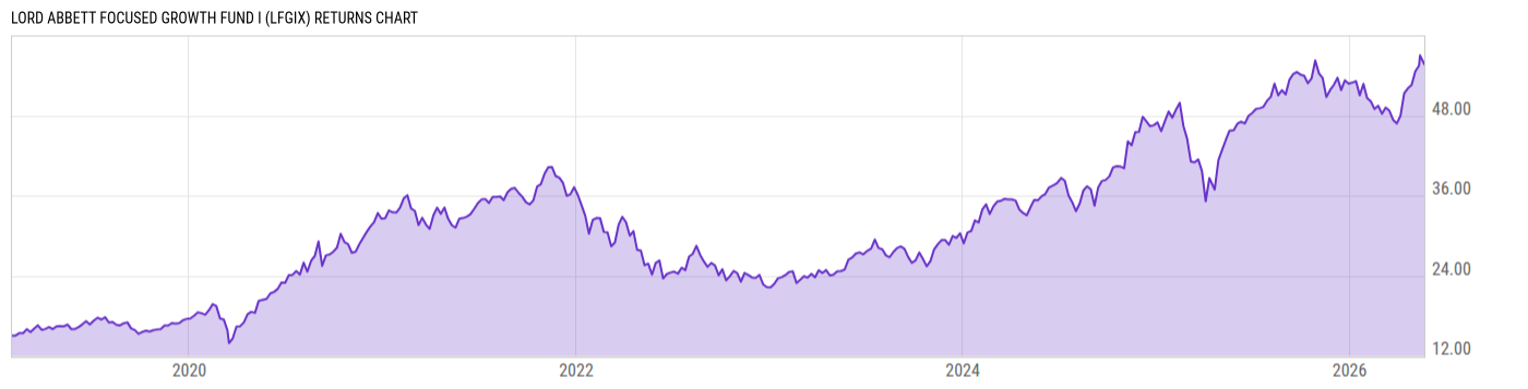 Returns Chart
