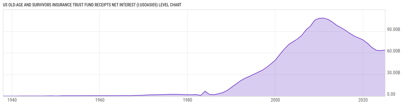 Level Chart