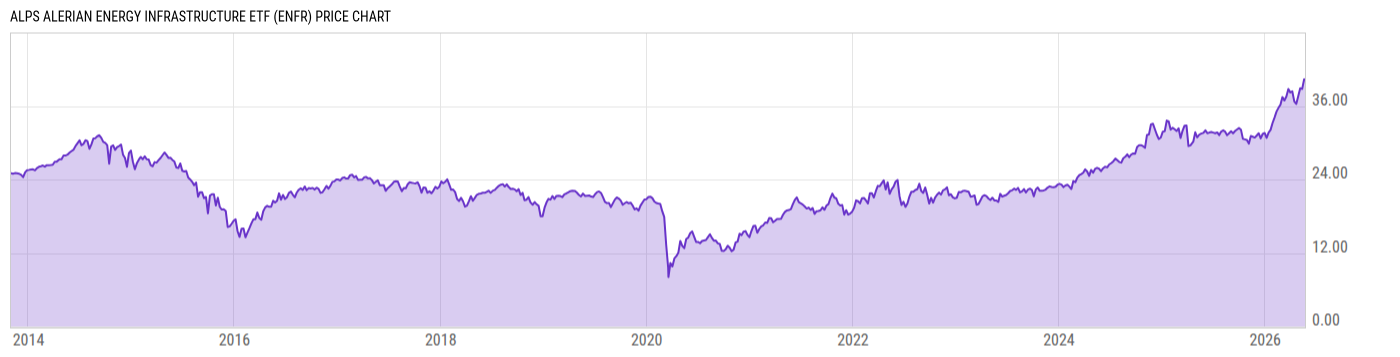 Price Chart