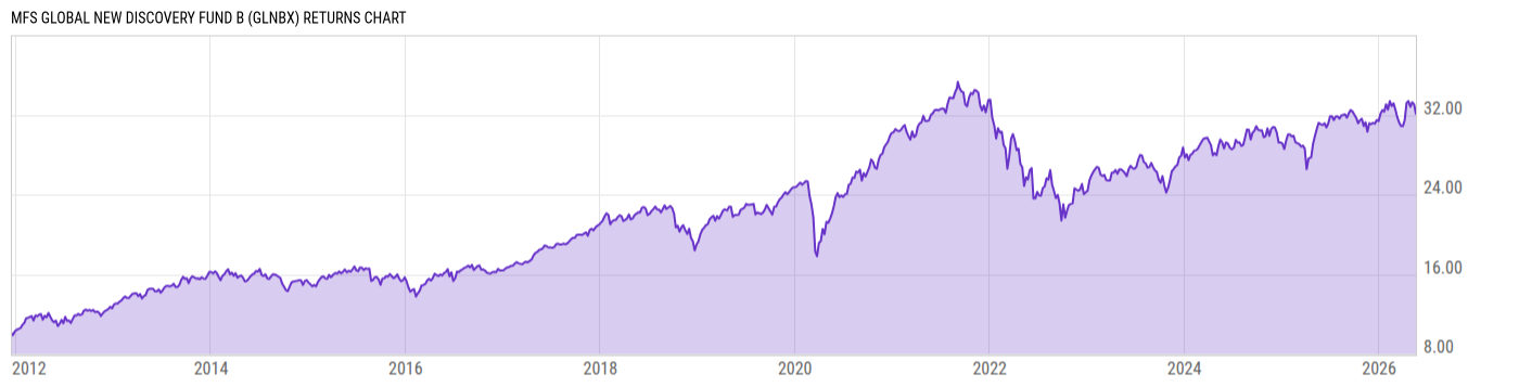 Returns Chart