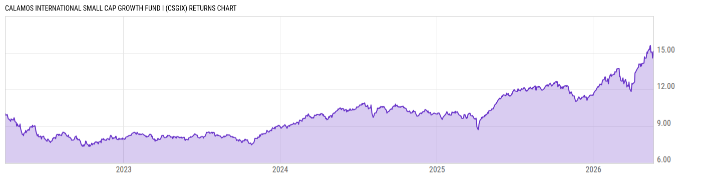 Returns Chart