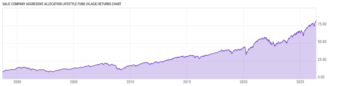 Returns Chart