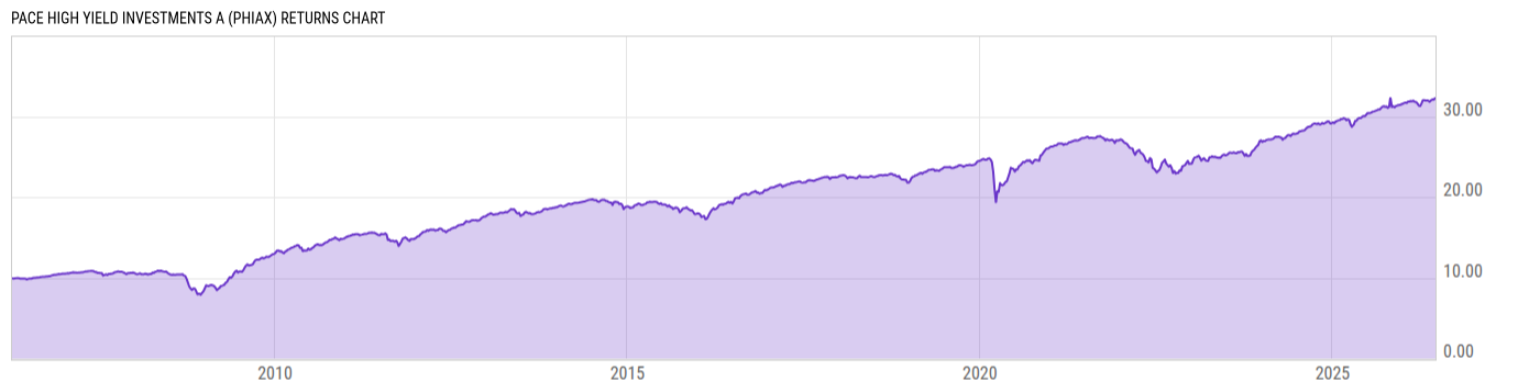 Returns Chart