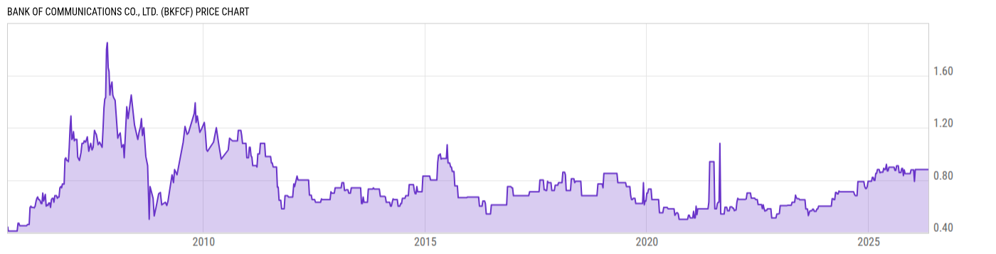 Price Chart
