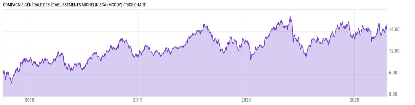 Price Chart