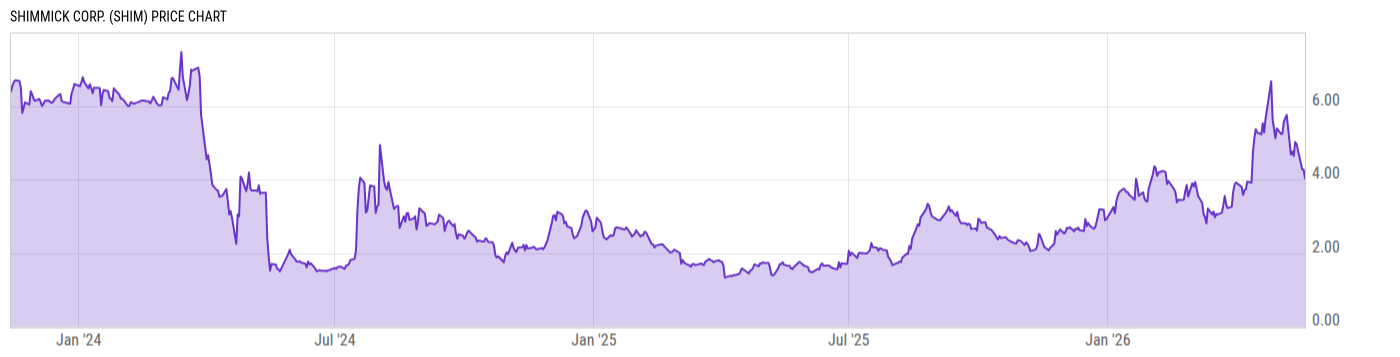 Price Chart