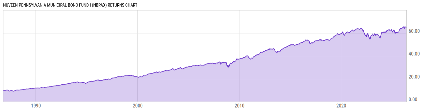 Returns Chart