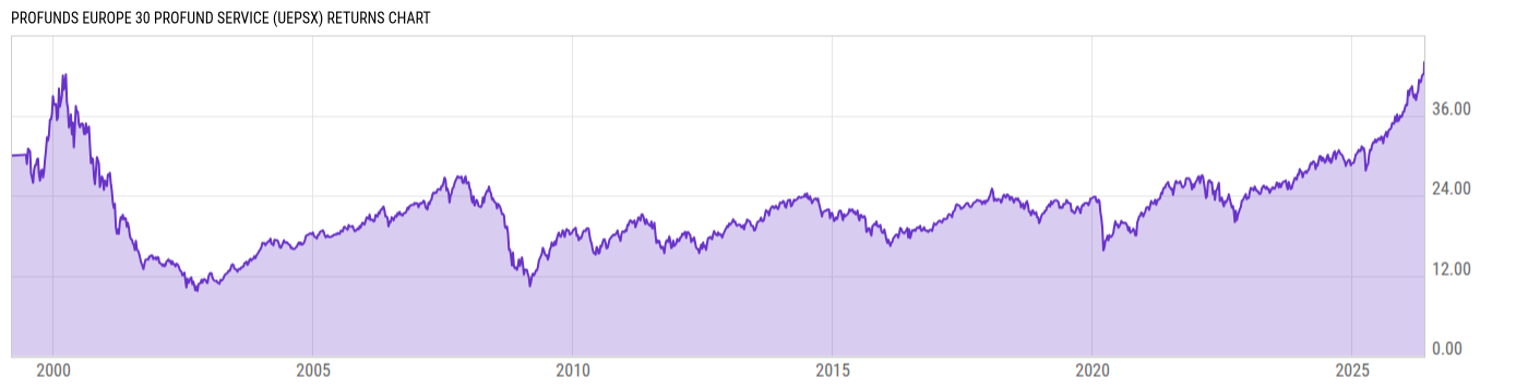 Returns Chart