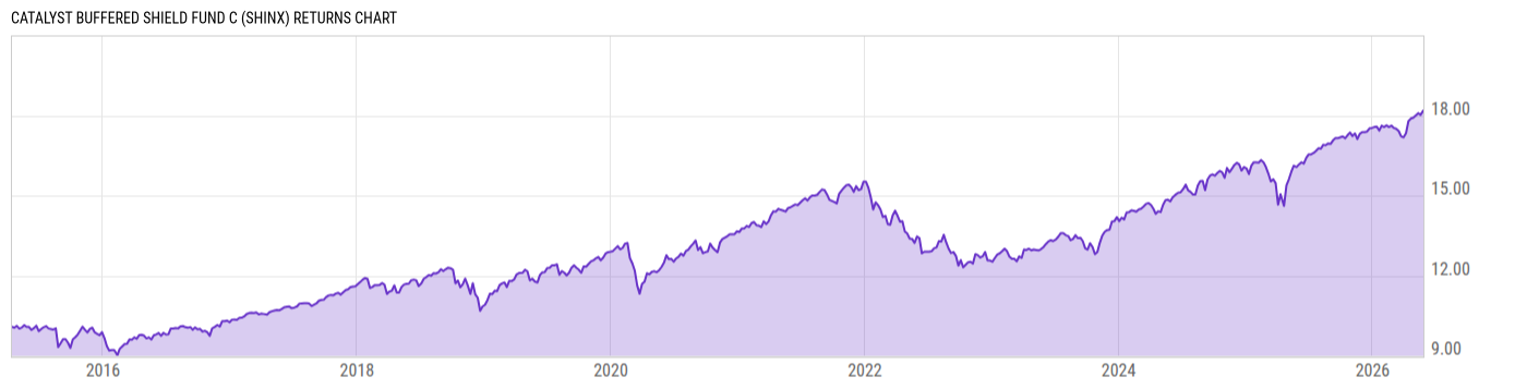 Returns Chart