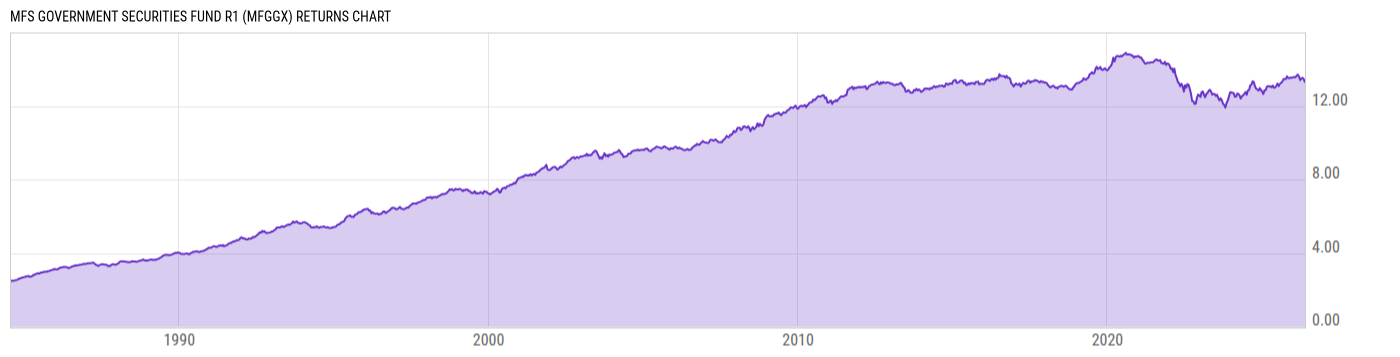 Returns Chart