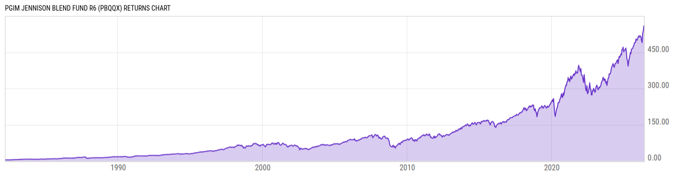 Returns Chart