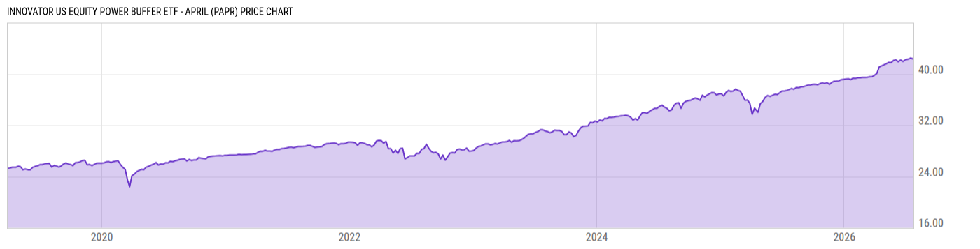 Price Chart