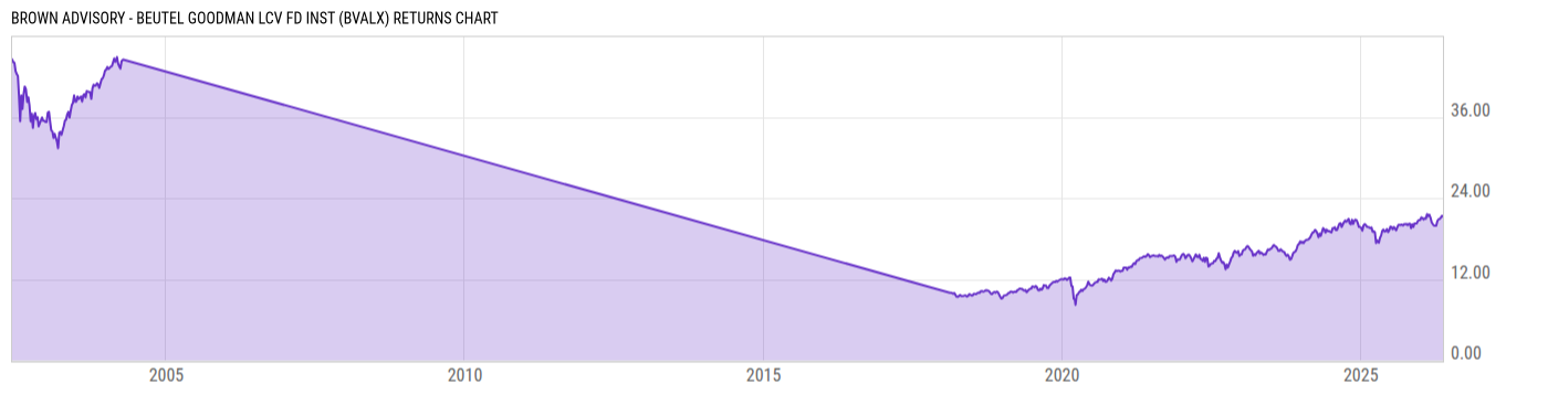 Returns Chart