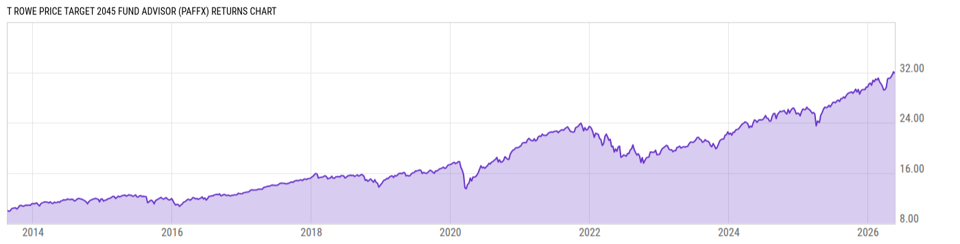 Returns Chart