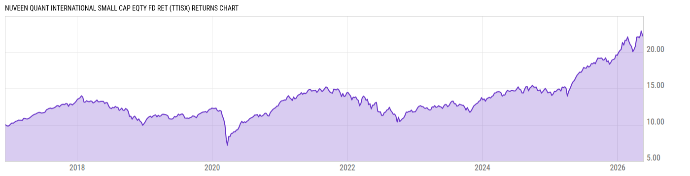 Returns Chart