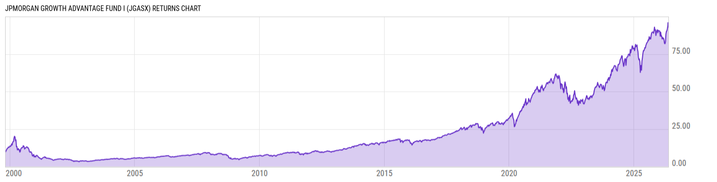 Returns Chart