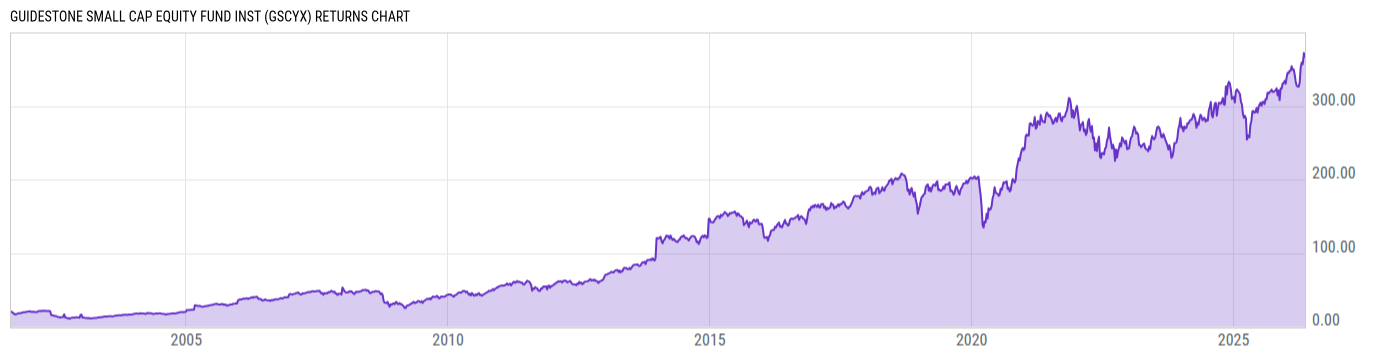 Returns Chart