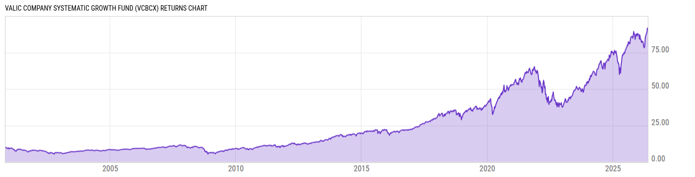 Returns Chart