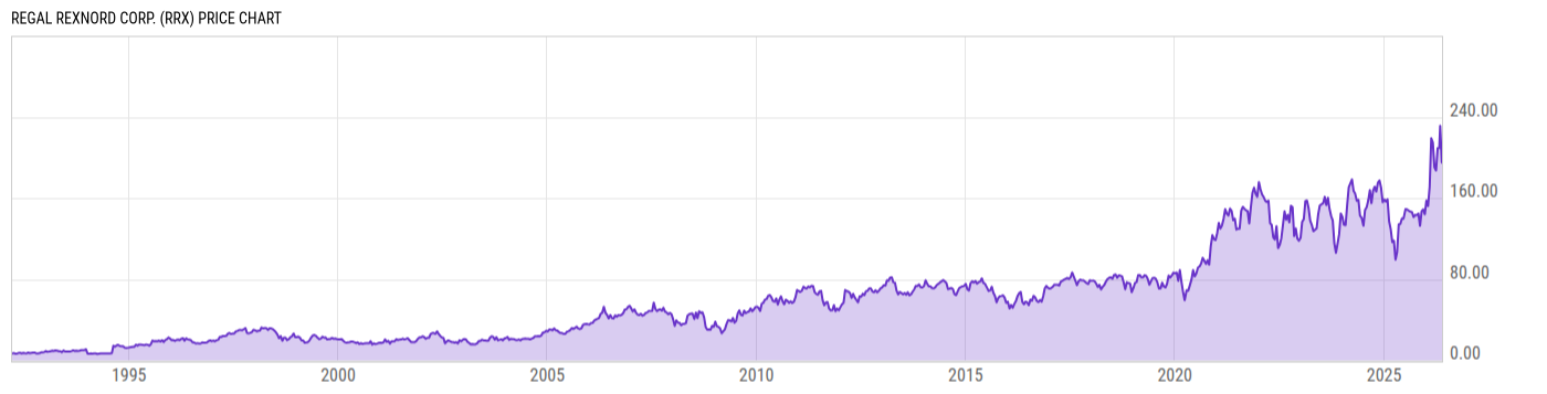 Price Chart