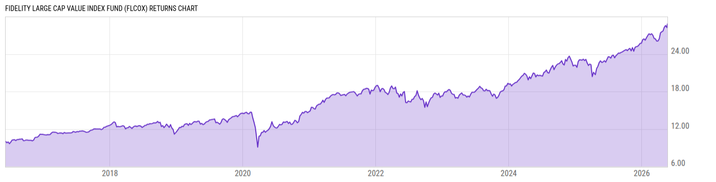 Returns Chart
