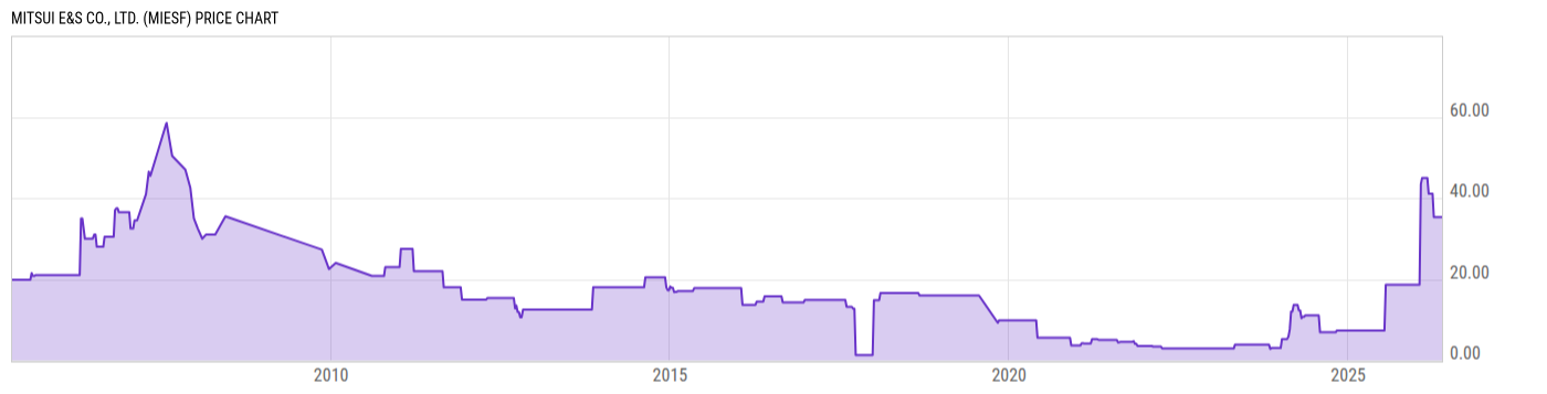 Price Chart