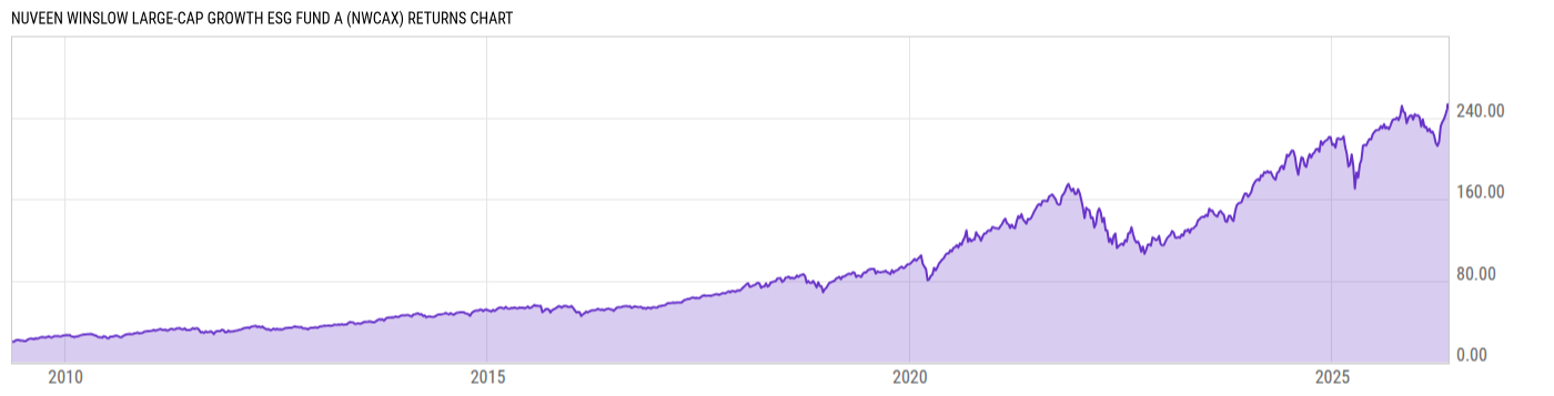 Returns Chart