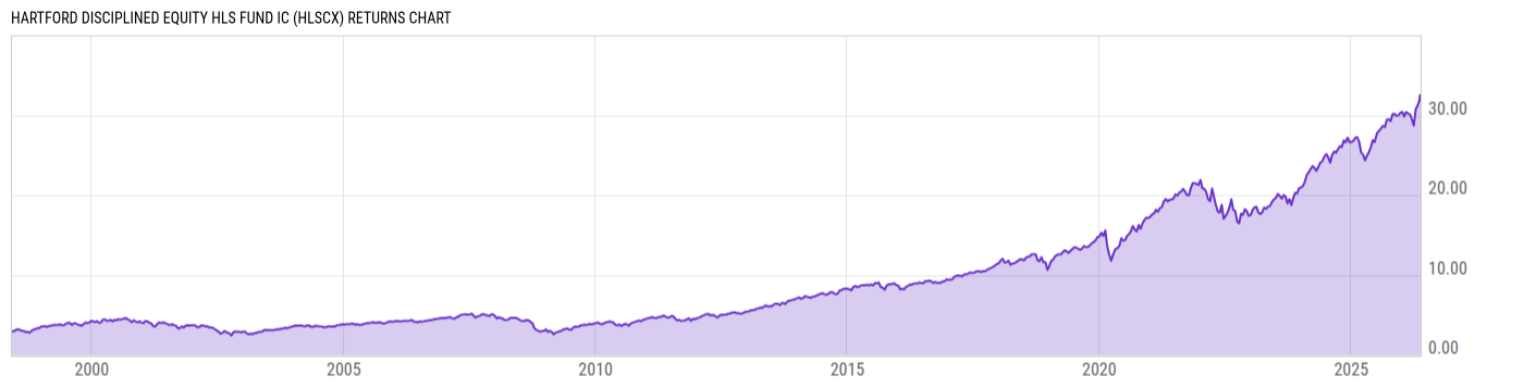 Returns Chart