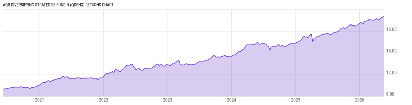 Returns Chart
