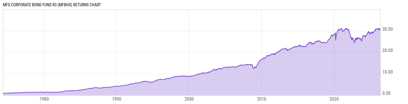 Returns Chart
