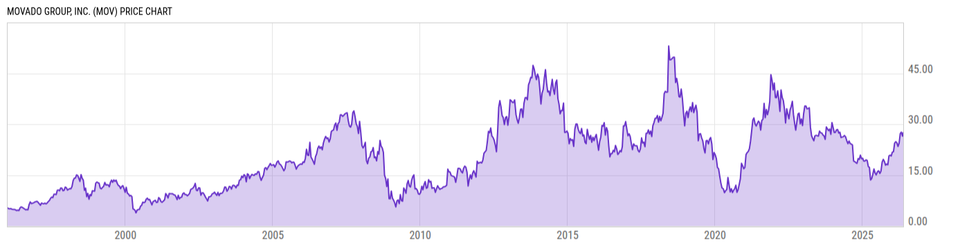 Price Chart
