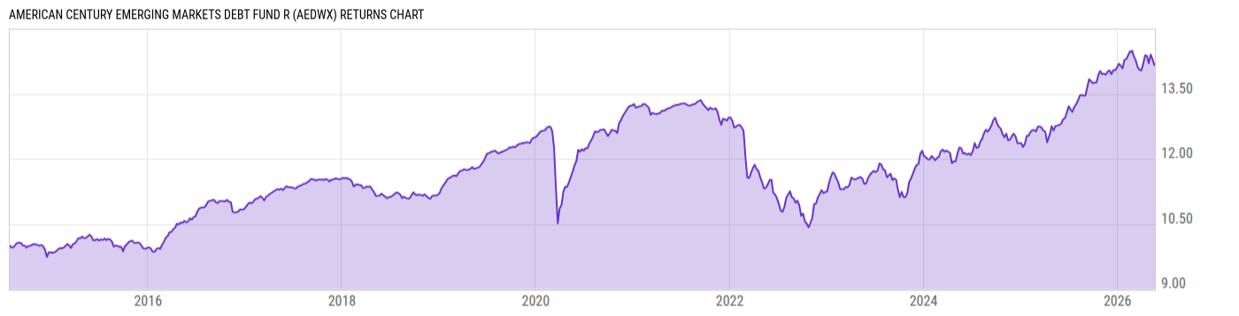 Returns Chart