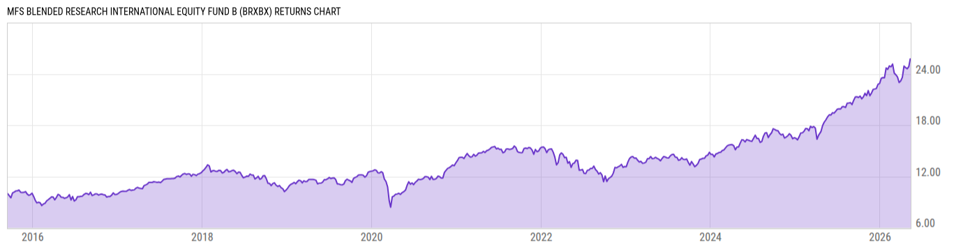 Returns Chart