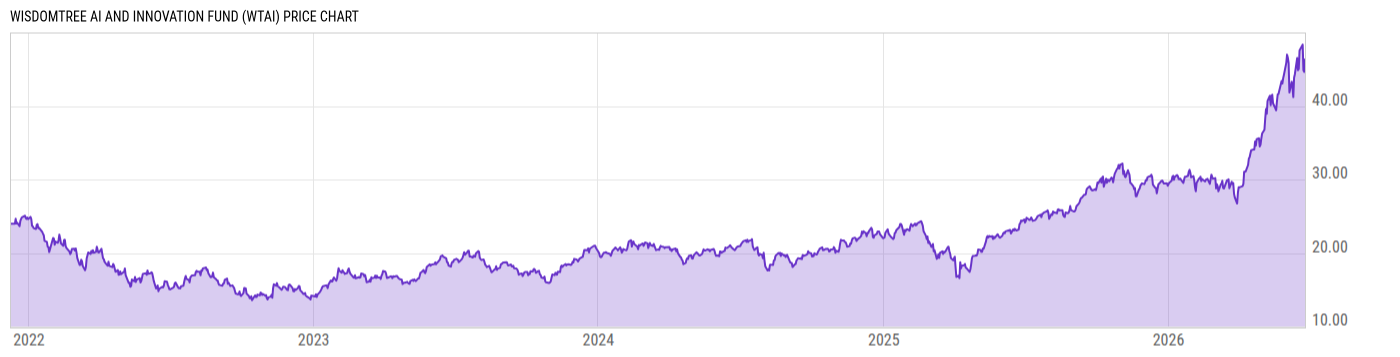 Price Chart