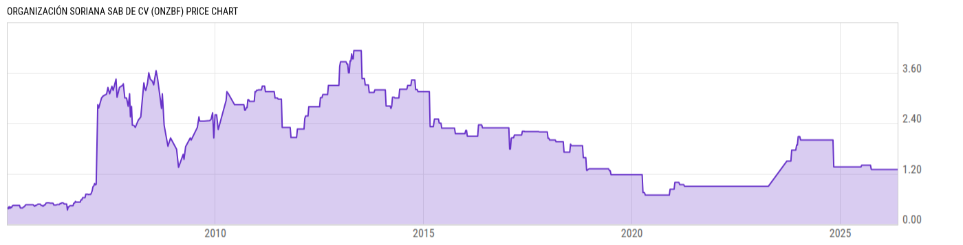 Price Chart