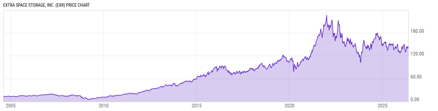 Price Chart