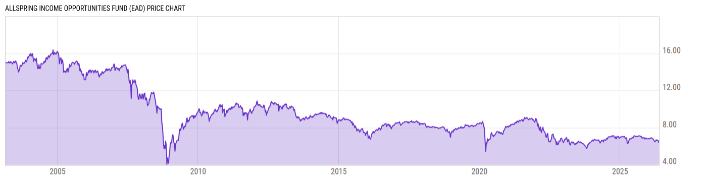 Price Chart