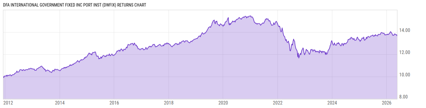 Returns Chart