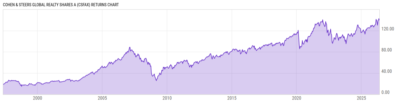 Returns Chart