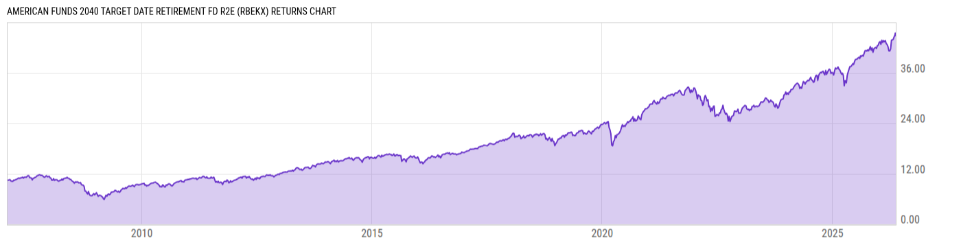 Returns Chart