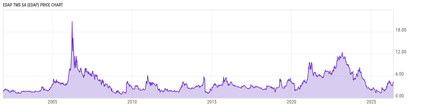 Price Chart