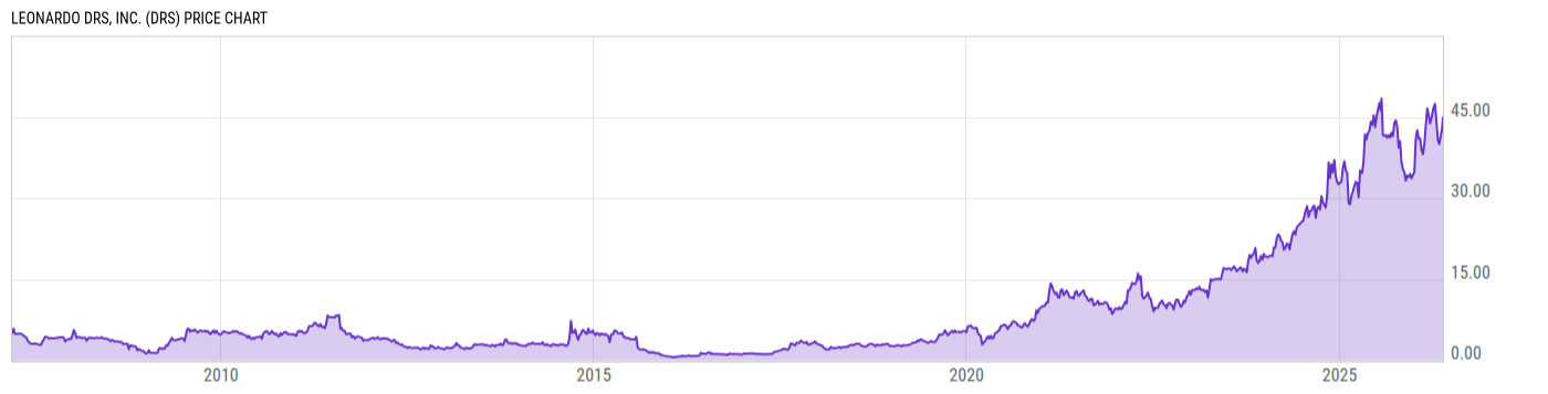 Price Chart