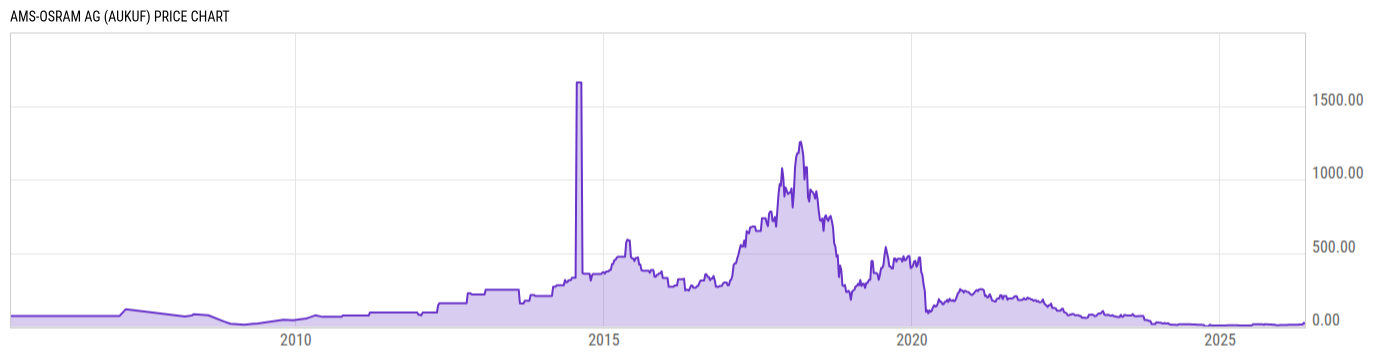 Price Chart