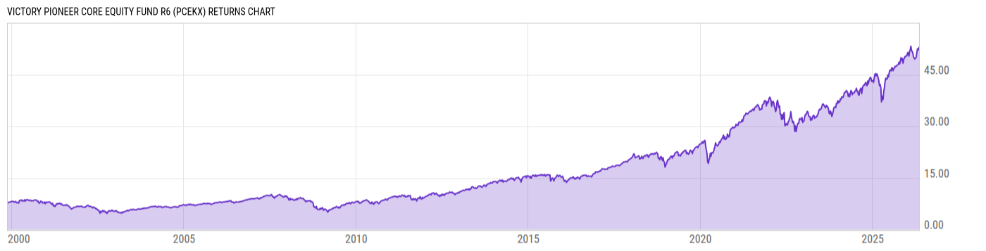 Returns Chart