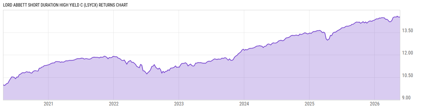 Returns Chart